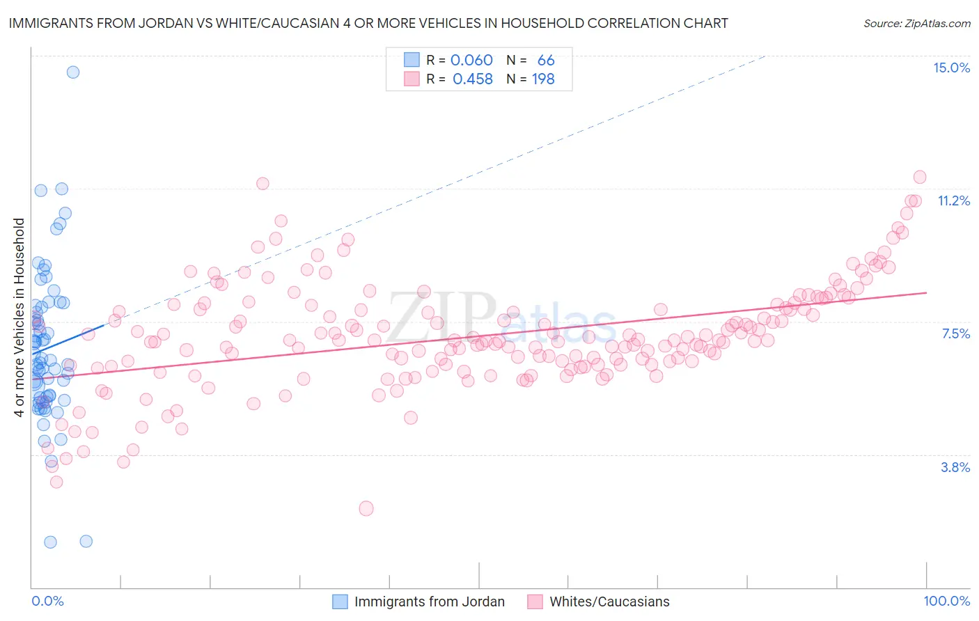 Immigrants from Jordan vs White/Caucasian 4 or more Vehicles in Household