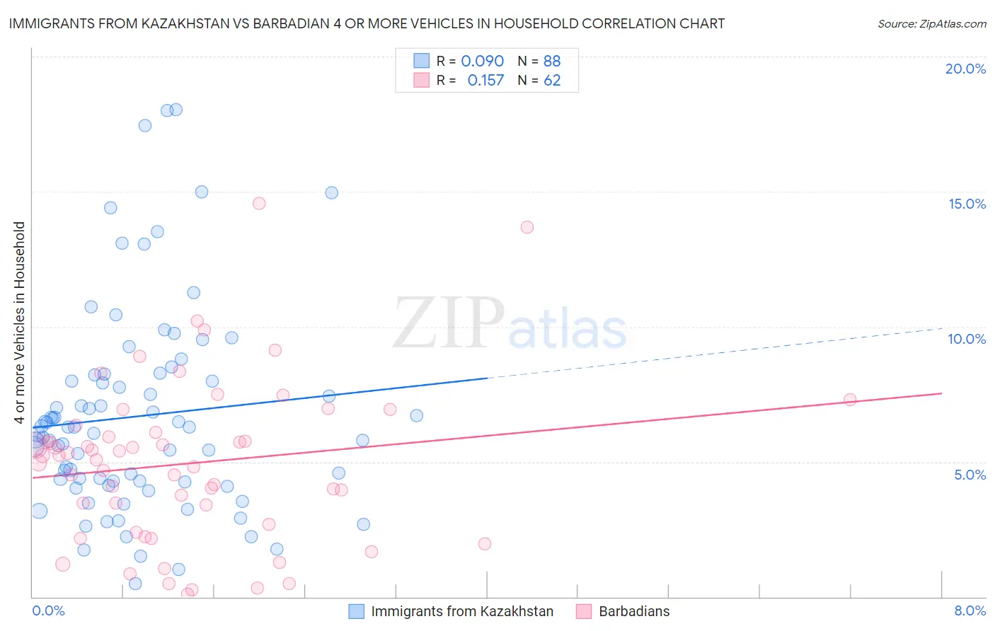 Immigrants from Kazakhstan vs Barbadian 4 or more Vehicles in Household