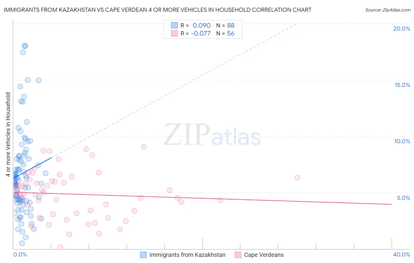 Immigrants from Kazakhstan vs Cape Verdean 4 or more Vehicles in Household