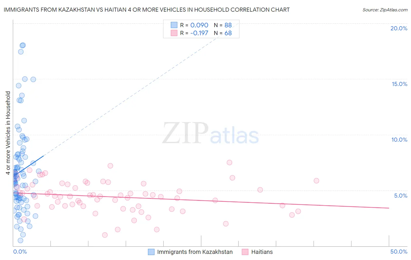 Immigrants from Kazakhstan vs Haitian 4 or more Vehicles in Household