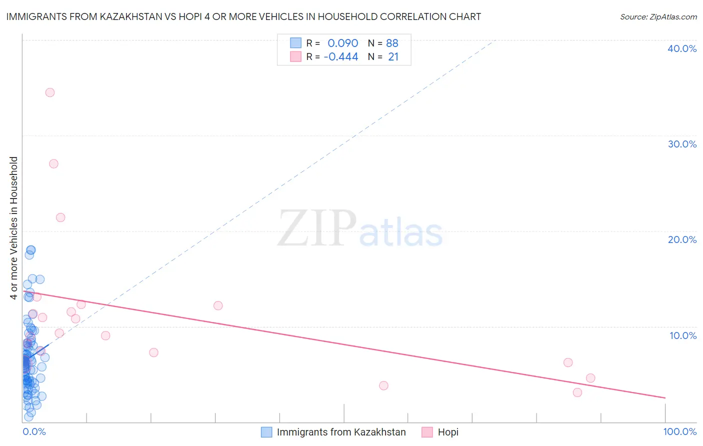 Immigrants from Kazakhstan vs Hopi 4 or more Vehicles in Household