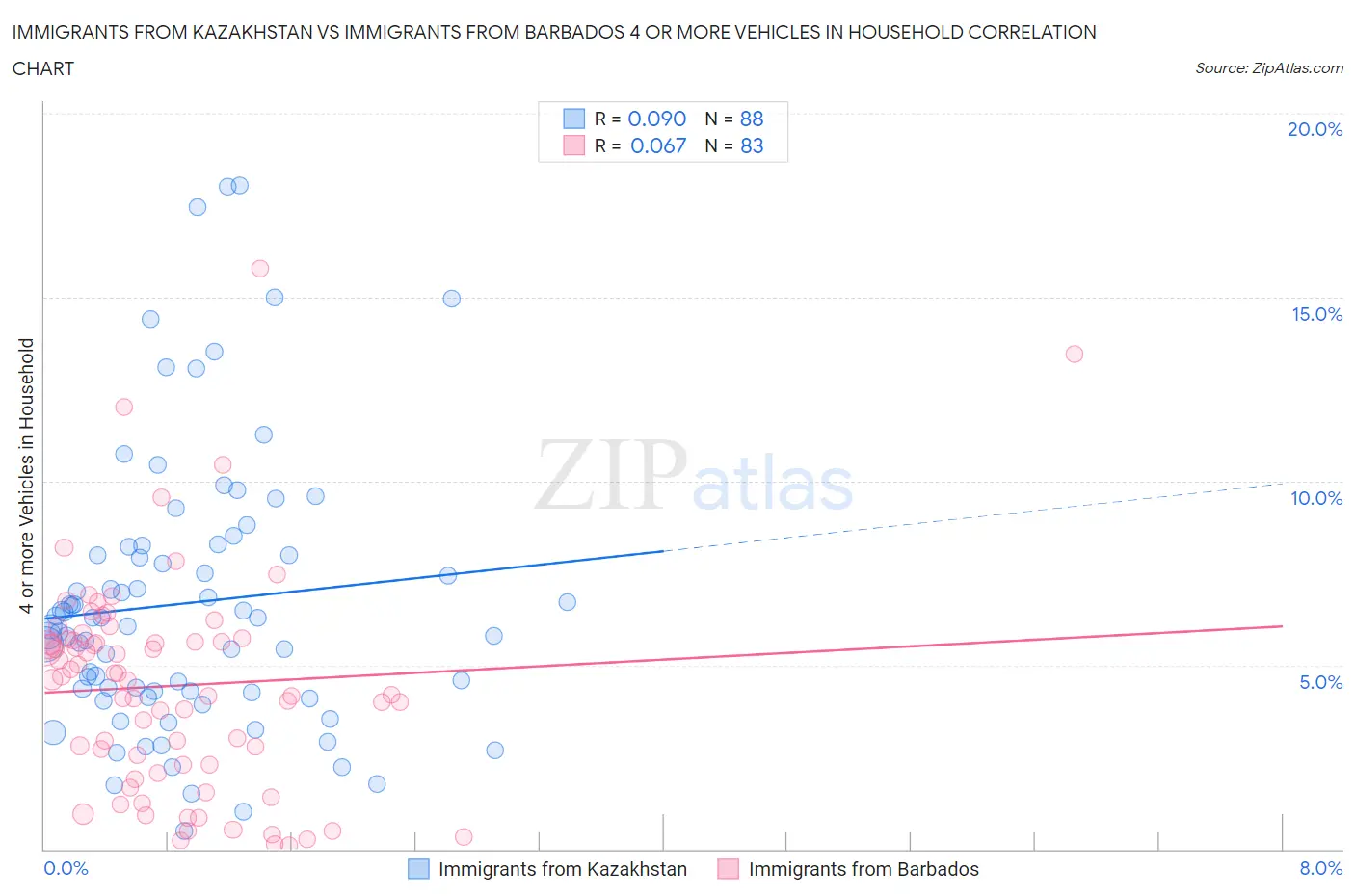 Immigrants from Kazakhstan vs Immigrants from Barbados 4 or more Vehicles in Household