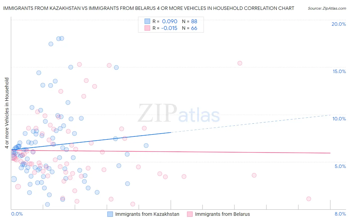 Immigrants from Kazakhstan vs Immigrants from Belarus 4 or more Vehicles in Household