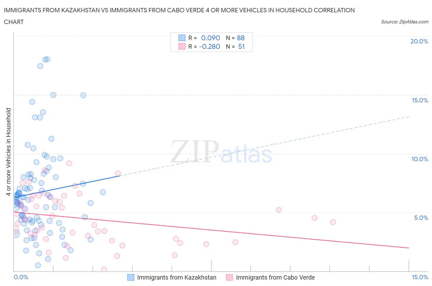 Immigrants from Kazakhstan vs Immigrants from Cabo Verde 4 or more Vehicles in Household