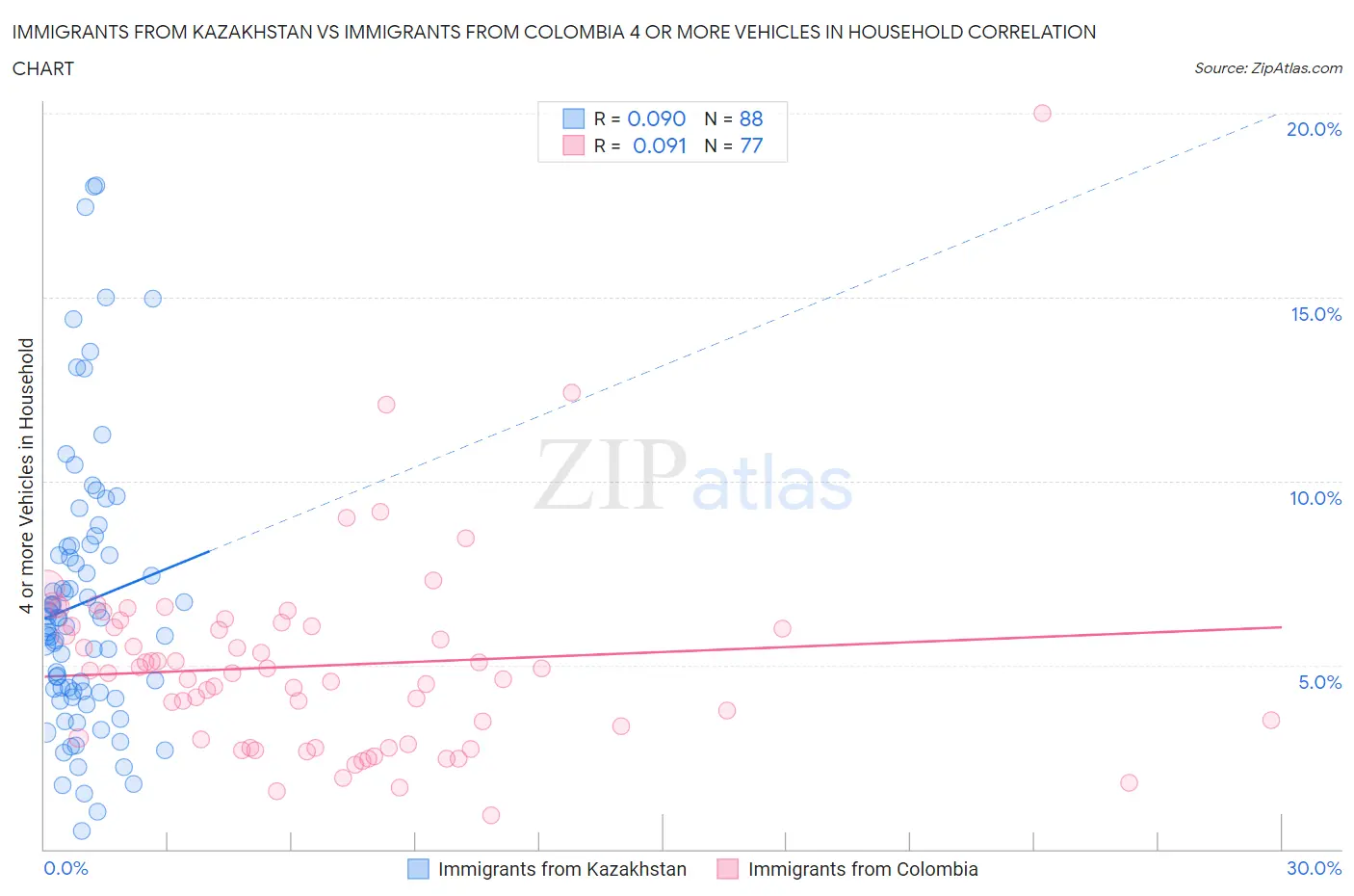 Immigrants from Kazakhstan vs Immigrants from Colombia 4 or more Vehicles in Household