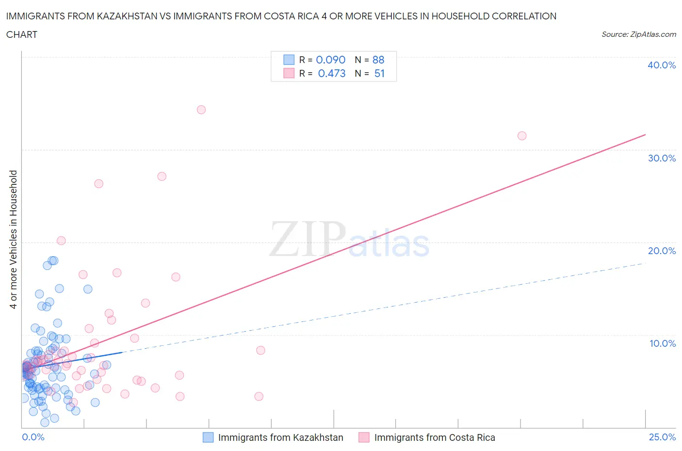 Immigrants from Kazakhstan vs Immigrants from Costa Rica 4 or more Vehicles in Household