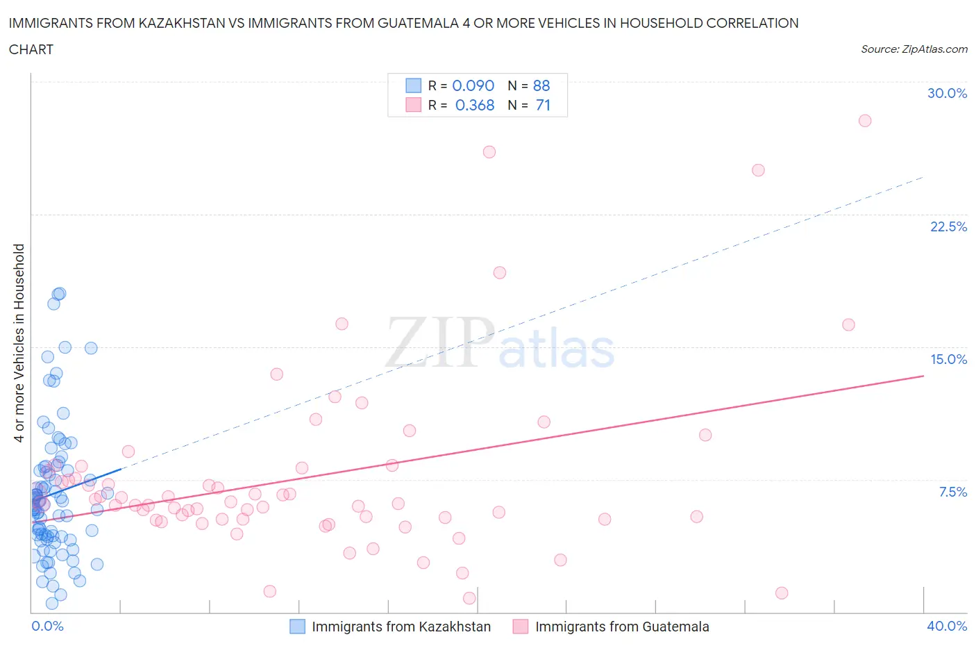 Immigrants from Kazakhstan vs Immigrants from Guatemala 4 or more Vehicles in Household