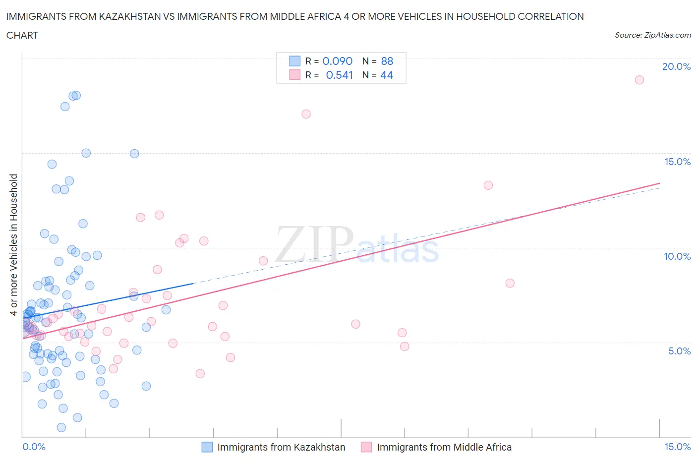 Immigrants from Kazakhstan vs Immigrants from Middle Africa 4 or more Vehicles in Household