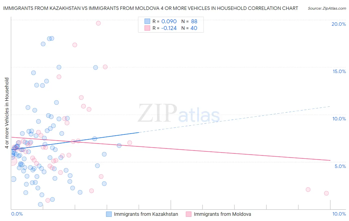 Immigrants from Kazakhstan vs Immigrants from Moldova 4 or more Vehicles in Household