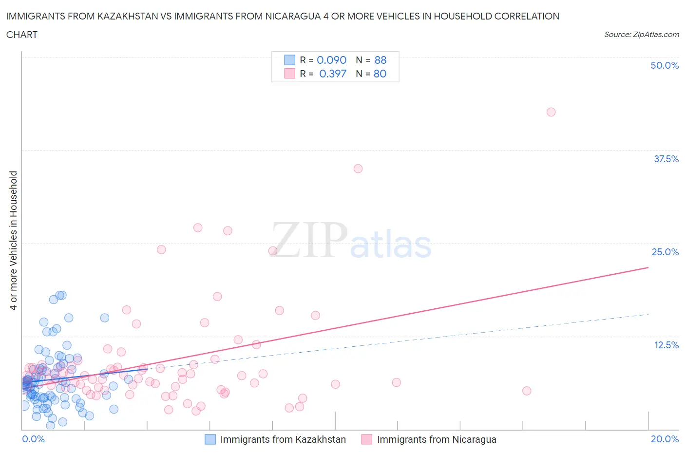 Immigrants from Kazakhstan vs Immigrants from Nicaragua 4 or more Vehicles in Household