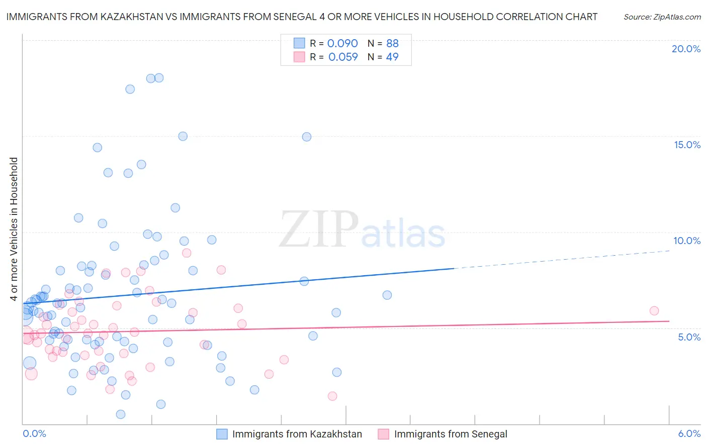 Immigrants from Kazakhstan vs Immigrants from Senegal 4 or more Vehicles in Household