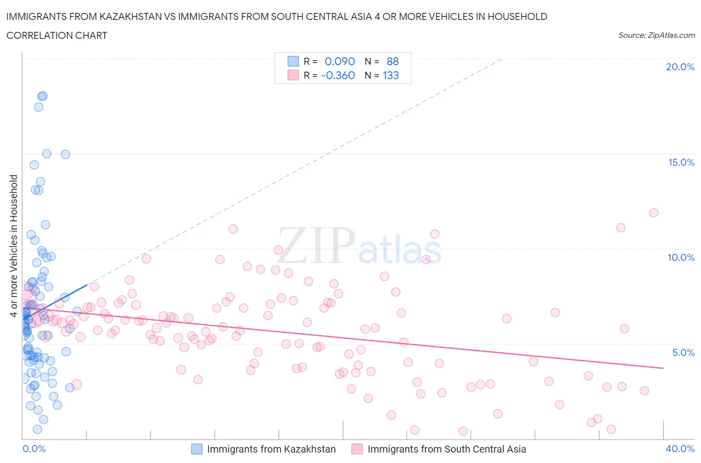 Immigrants from Kazakhstan vs Immigrants from South Central Asia 4 or more Vehicles in Household