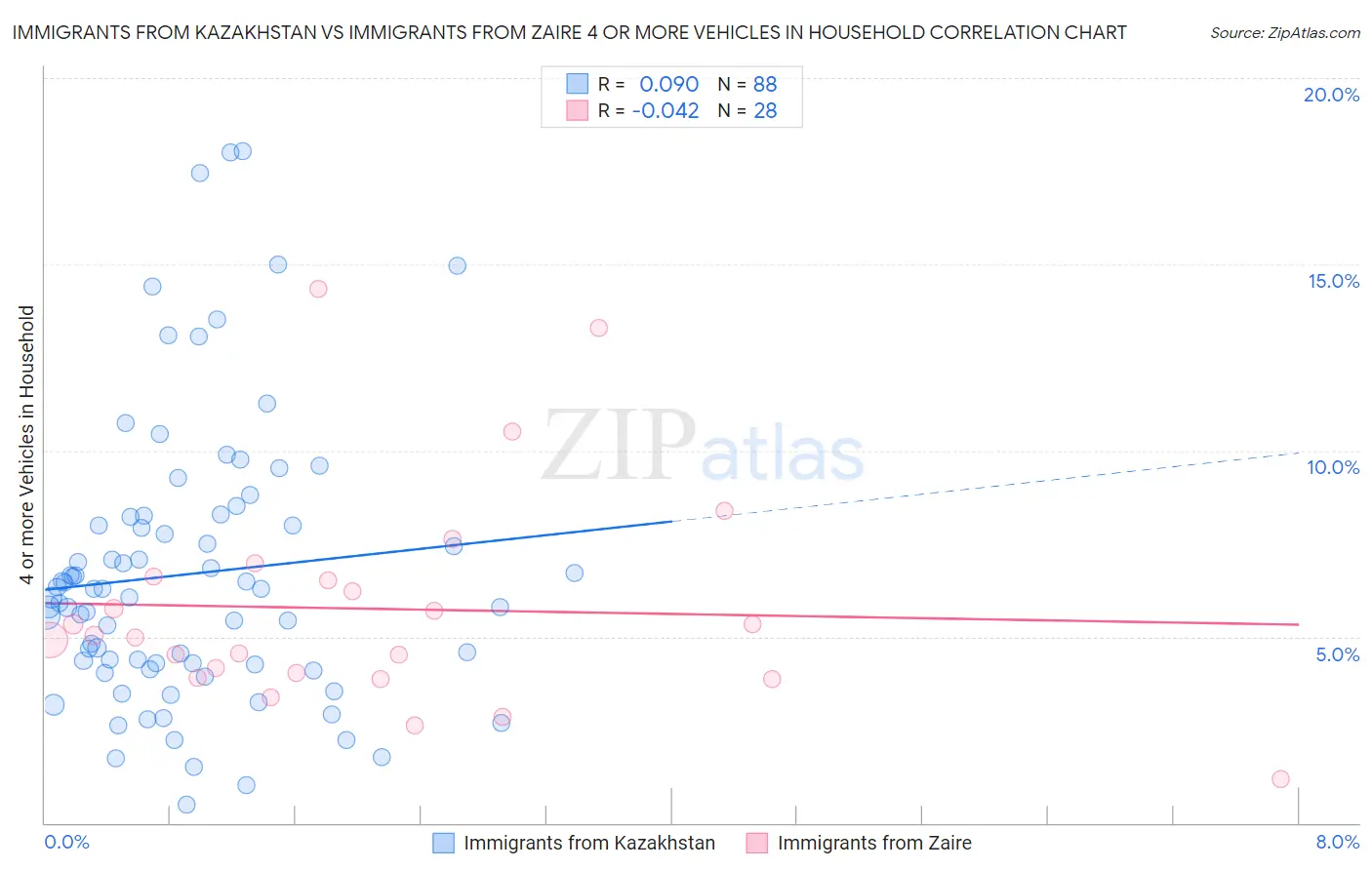 Immigrants from Kazakhstan vs Immigrants from Zaire 4 or more Vehicles in Household