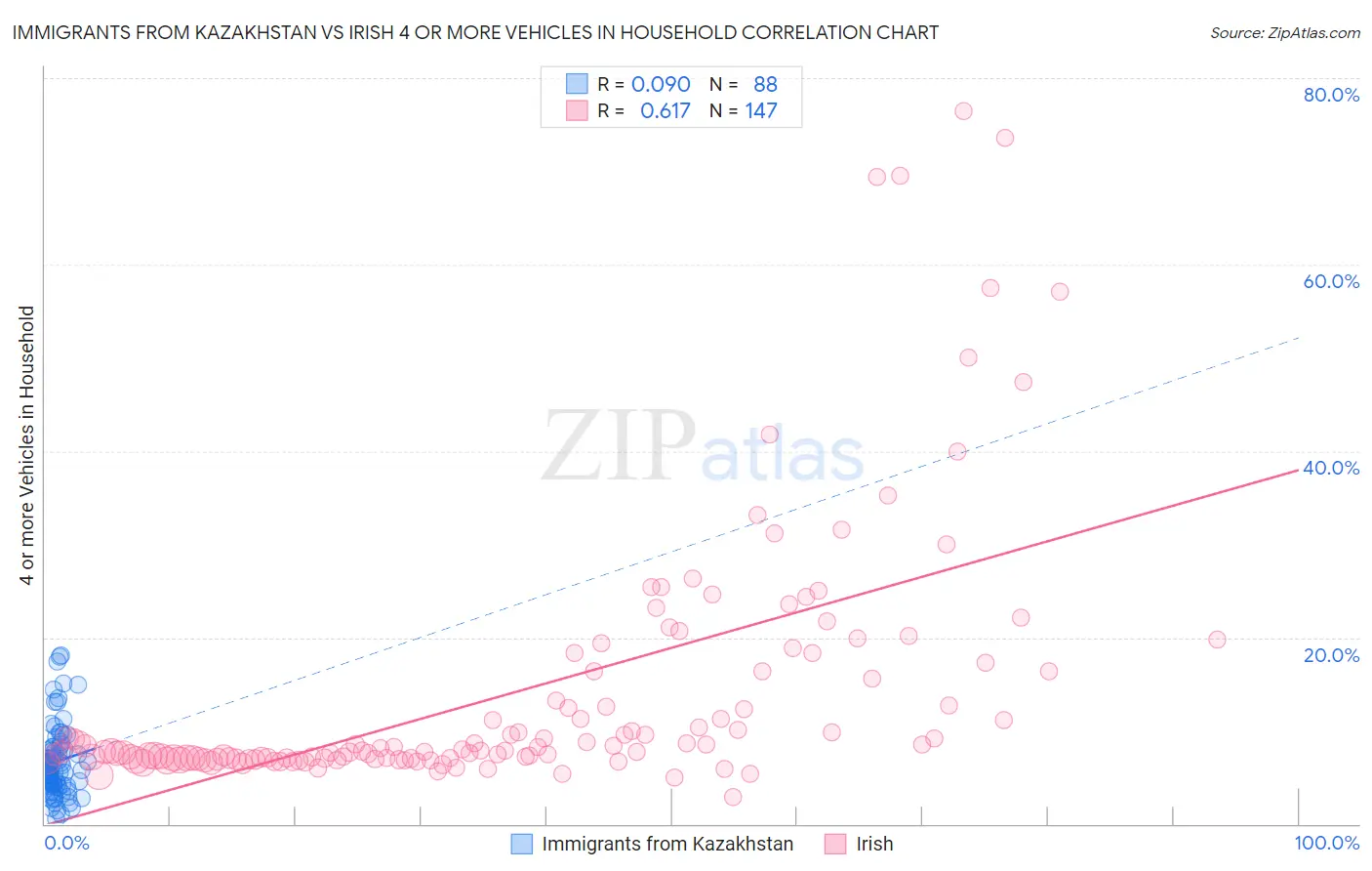 Immigrants from Kazakhstan vs Irish 4 or more Vehicles in Household