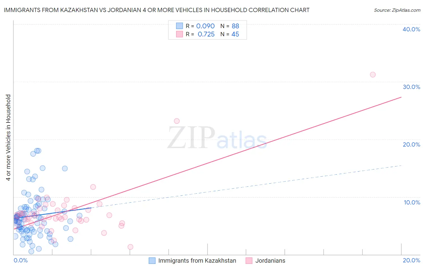 Immigrants from Kazakhstan vs Jordanian 4 or more Vehicles in Household