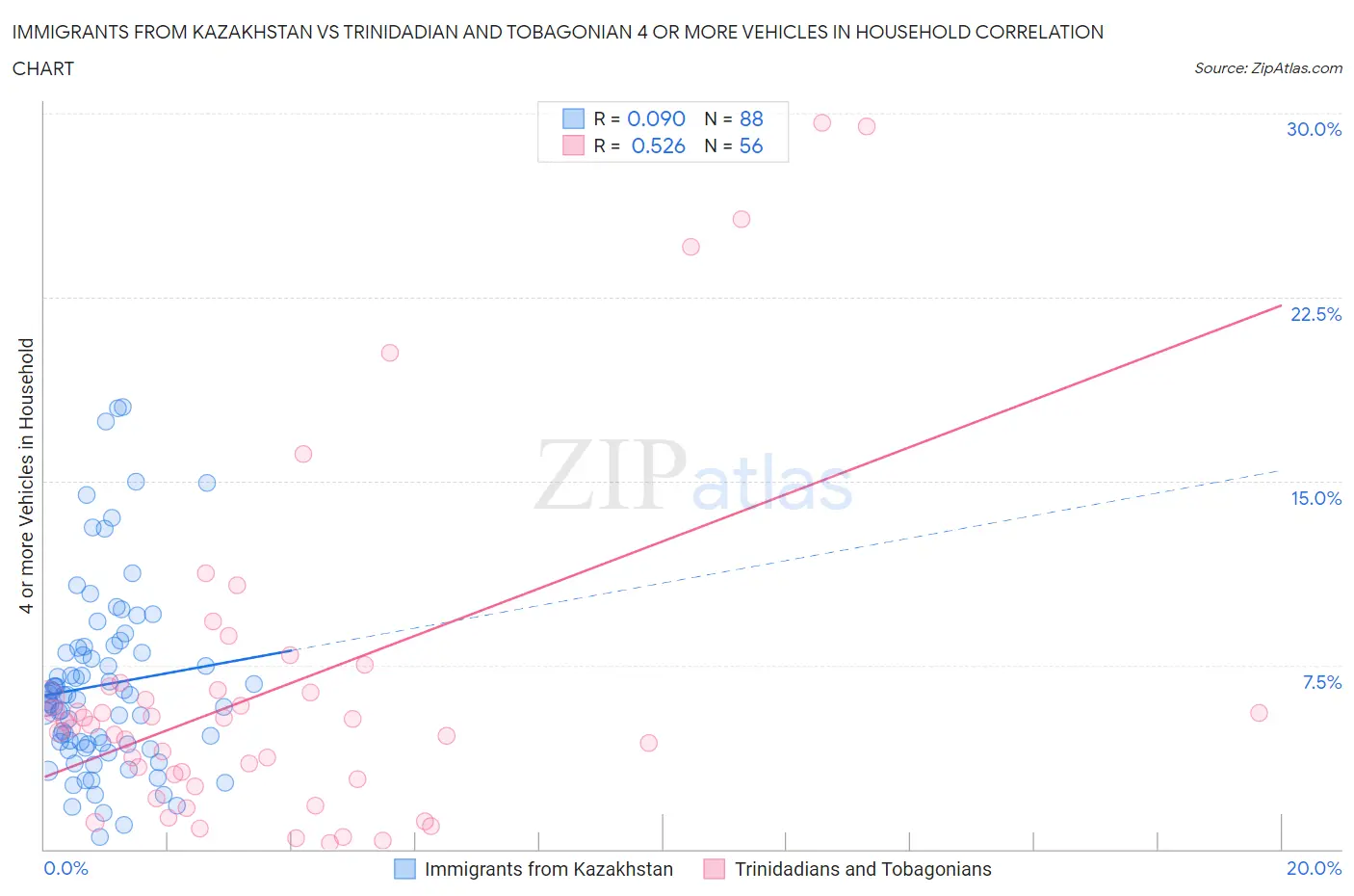 Immigrants from Kazakhstan vs Trinidadian and Tobagonian 4 or more Vehicles in Household