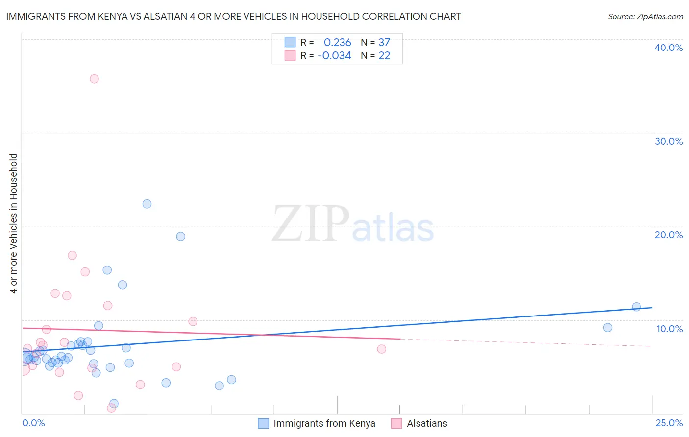 Immigrants from Kenya vs Alsatian 4 or more Vehicles in Household