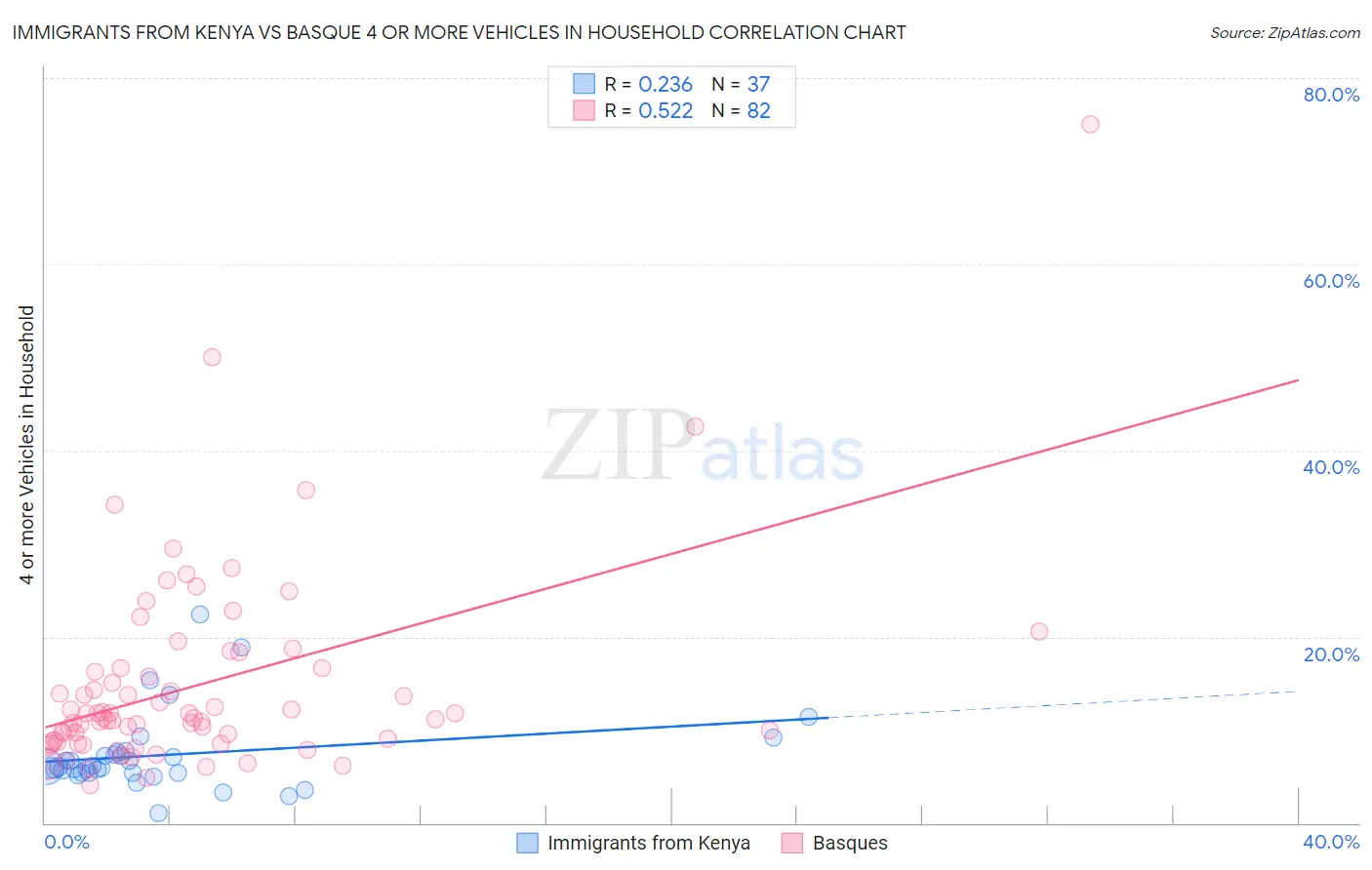 Immigrants from Kenya vs Basque 4 or more Vehicles in Household