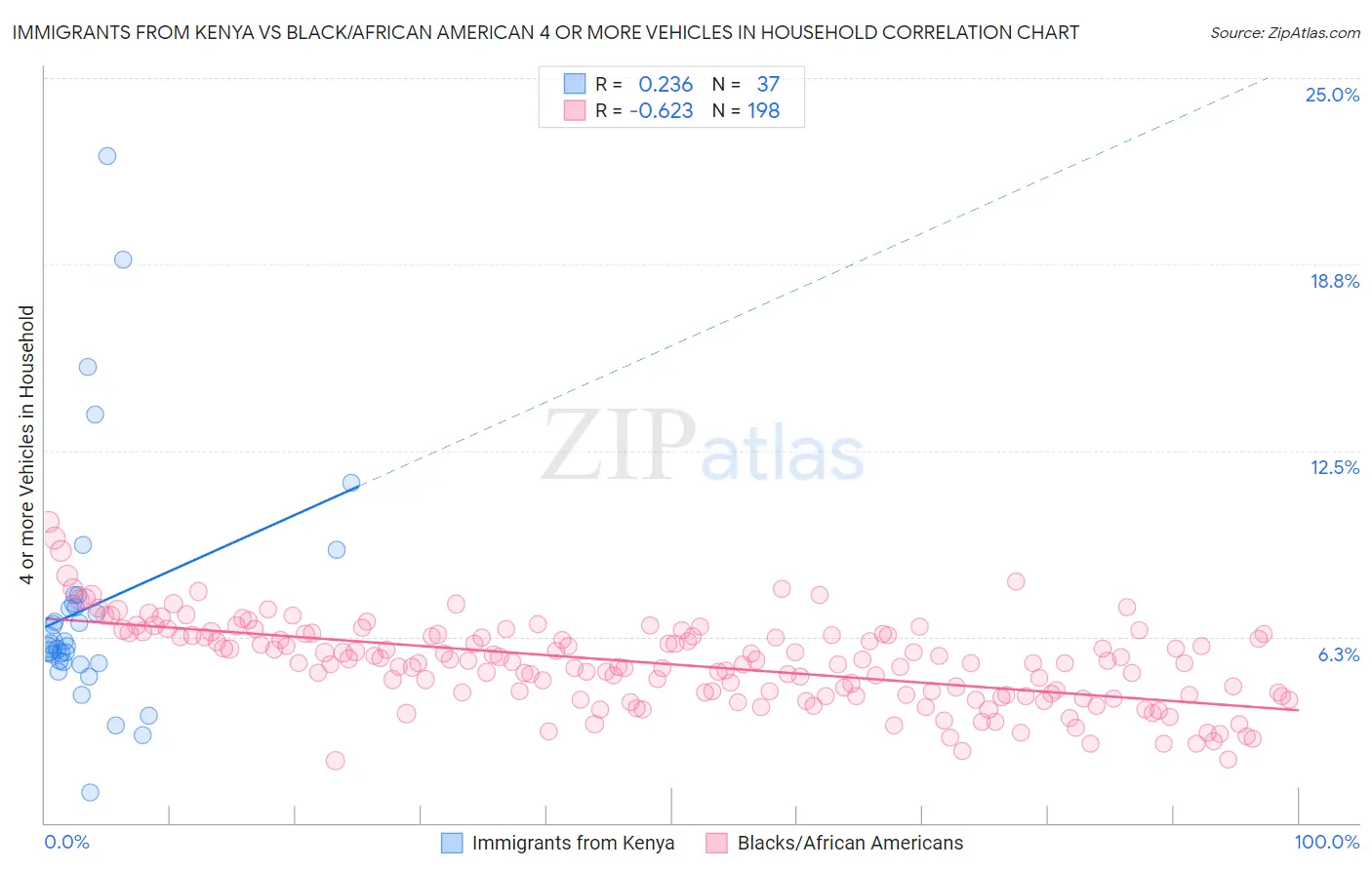 Immigrants from Kenya vs Black/African American 4 or more Vehicles in Household