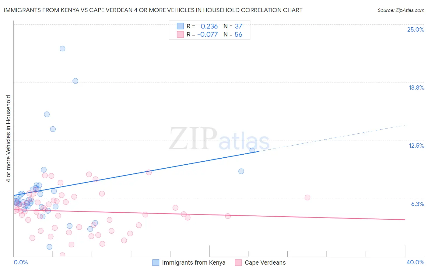 Immigrants from Kenya vs Cape Verdean 4 or more Vehicles in Household