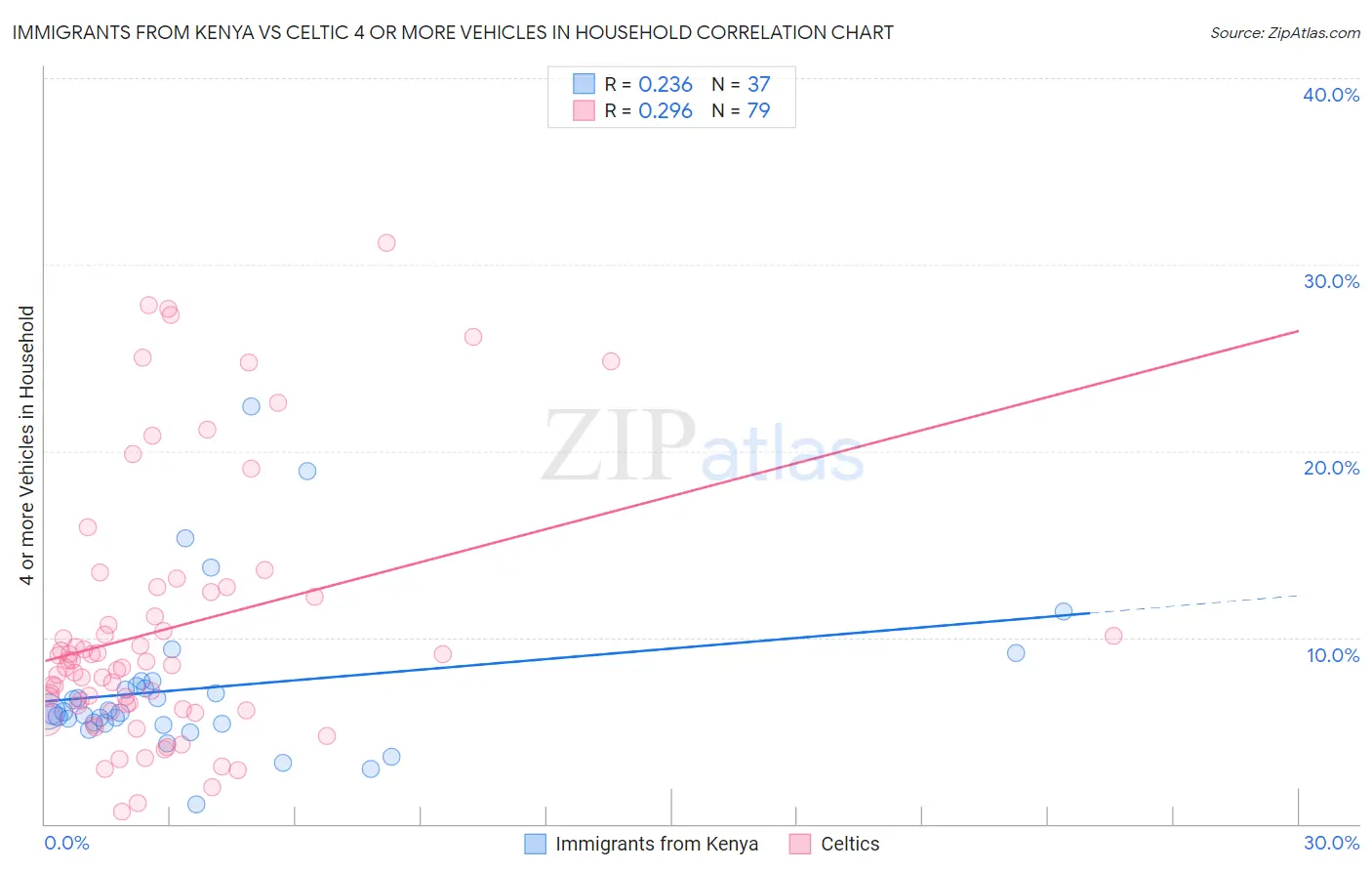 Immigrants from Kenya vs Celtic 4 or more Vehicles in Household