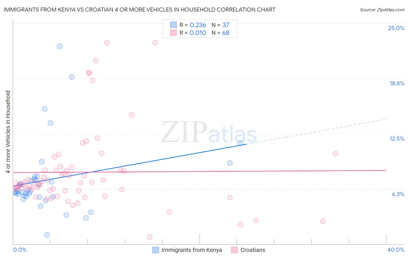 Immigrants from Kenya vs Croatian 4 or more Vehicles in Household