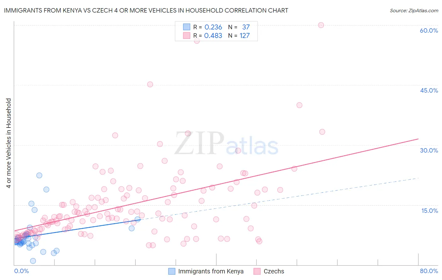 Immigrants from Kenya vs Czech 4 or more Vehicles in Household