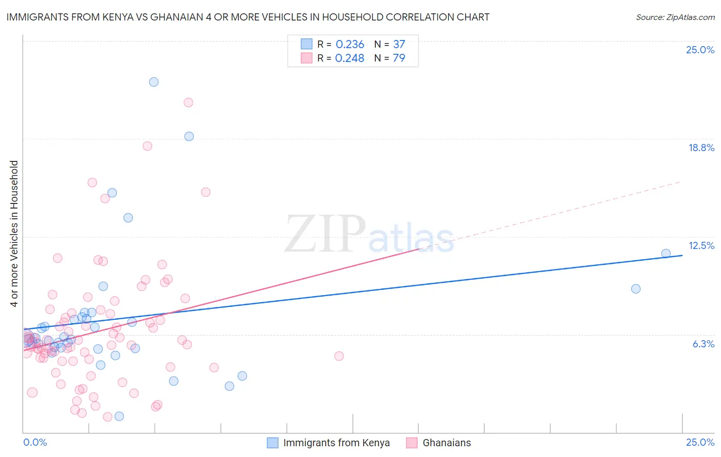 Immigrants from Kenya vs Ghanaian 4 or more Vehicles in Household