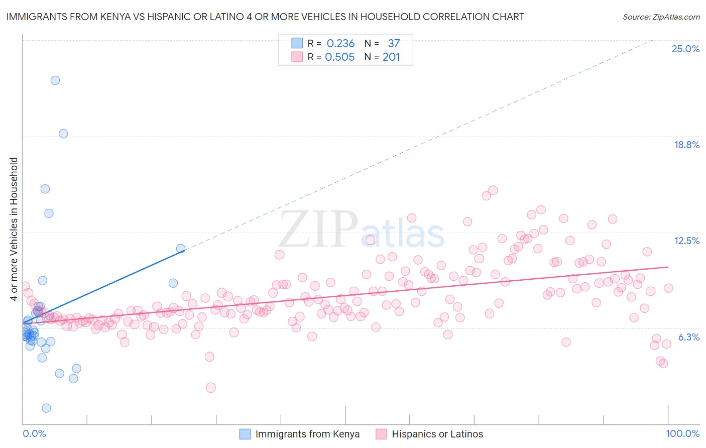 Immigrants from Kenya vs Hispanic or Latino 4 or more Vehicles in Household