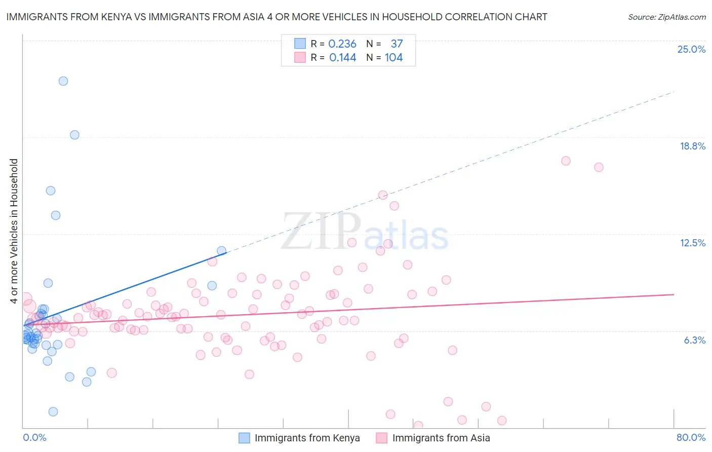 Immigrants from Kenya vs Immigrants from Asia 4 or more Vehicles in Household