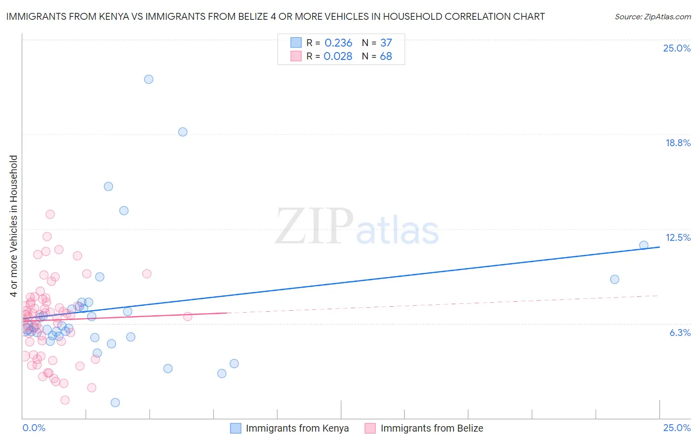 Immigrants from Kenya vs Immigrants from Belize 4 or more Vehicles in Household