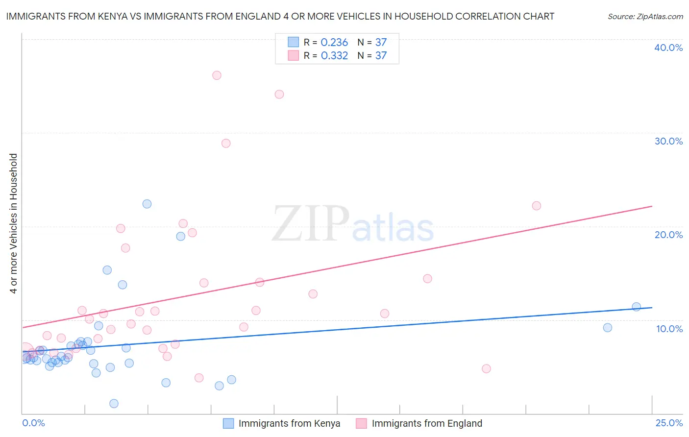 Immigrants from Kenya vs Immigrants from England 4 or more Vehicles in Household