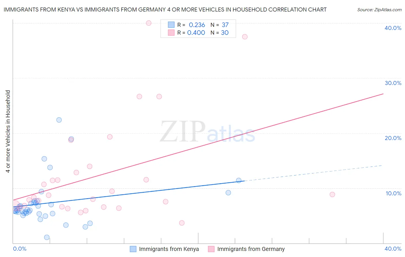 Immigrants from Kenya vs Immigrants from Germany 4 or more Vehicles in Household