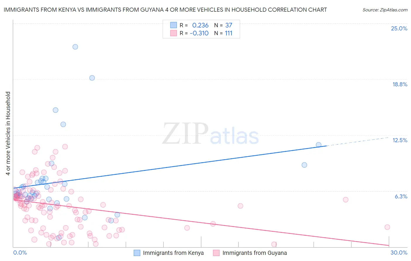 Immigrants from Kenya vs Immigrants from Guyana 4 or more Vehicles in Household