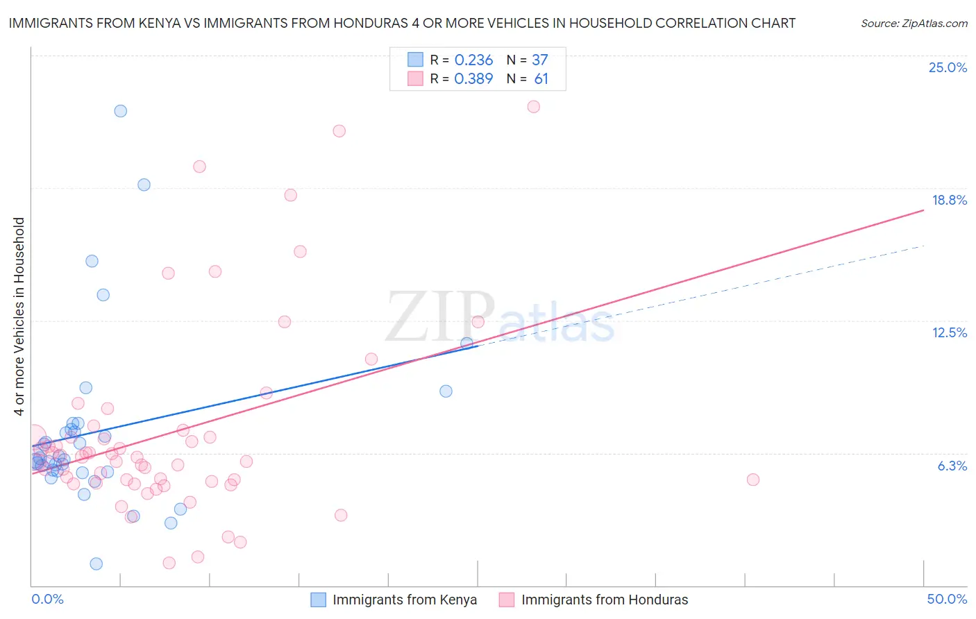 Immigrants from Kenya vs Immigrants from Honduras 4 or more Vehicles in Household