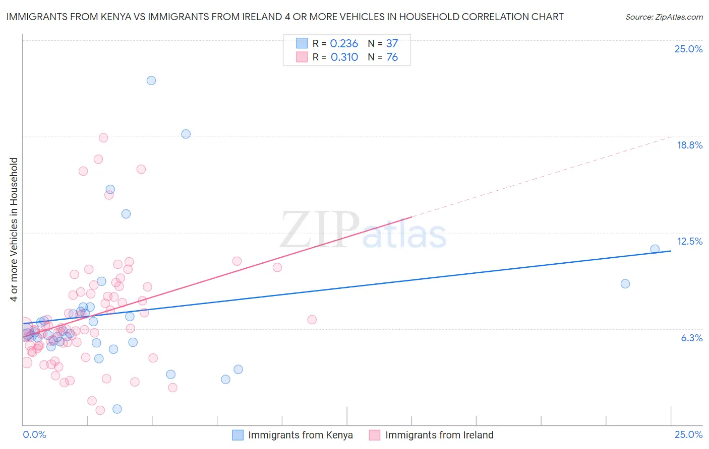 Immigrants from Kenya vs Immigrants from Ireland 4 or more Vehicles in Household