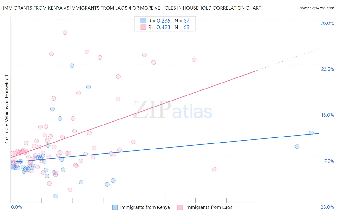 Immigrants from Kenya vs Immigrants from Laos 4 or more Vehicles in Household