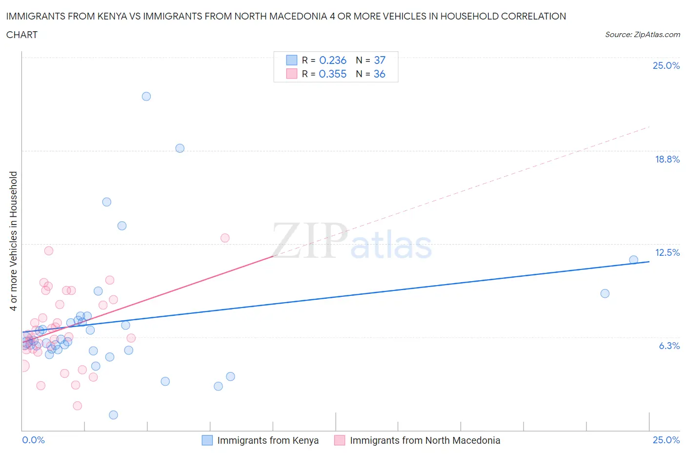 Immigrants from Kenya vs Immigrants from North Macedonia 4 or more Vehicles in Household