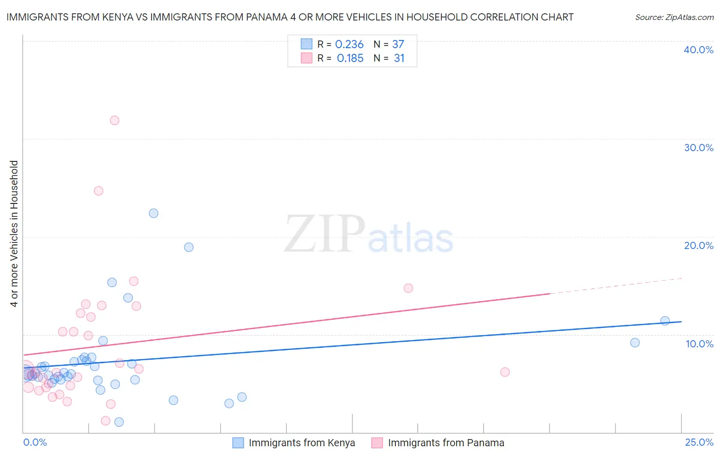 Immigrants from Kenya vs Immigrants from Panama 4 or more Vehicles in Household