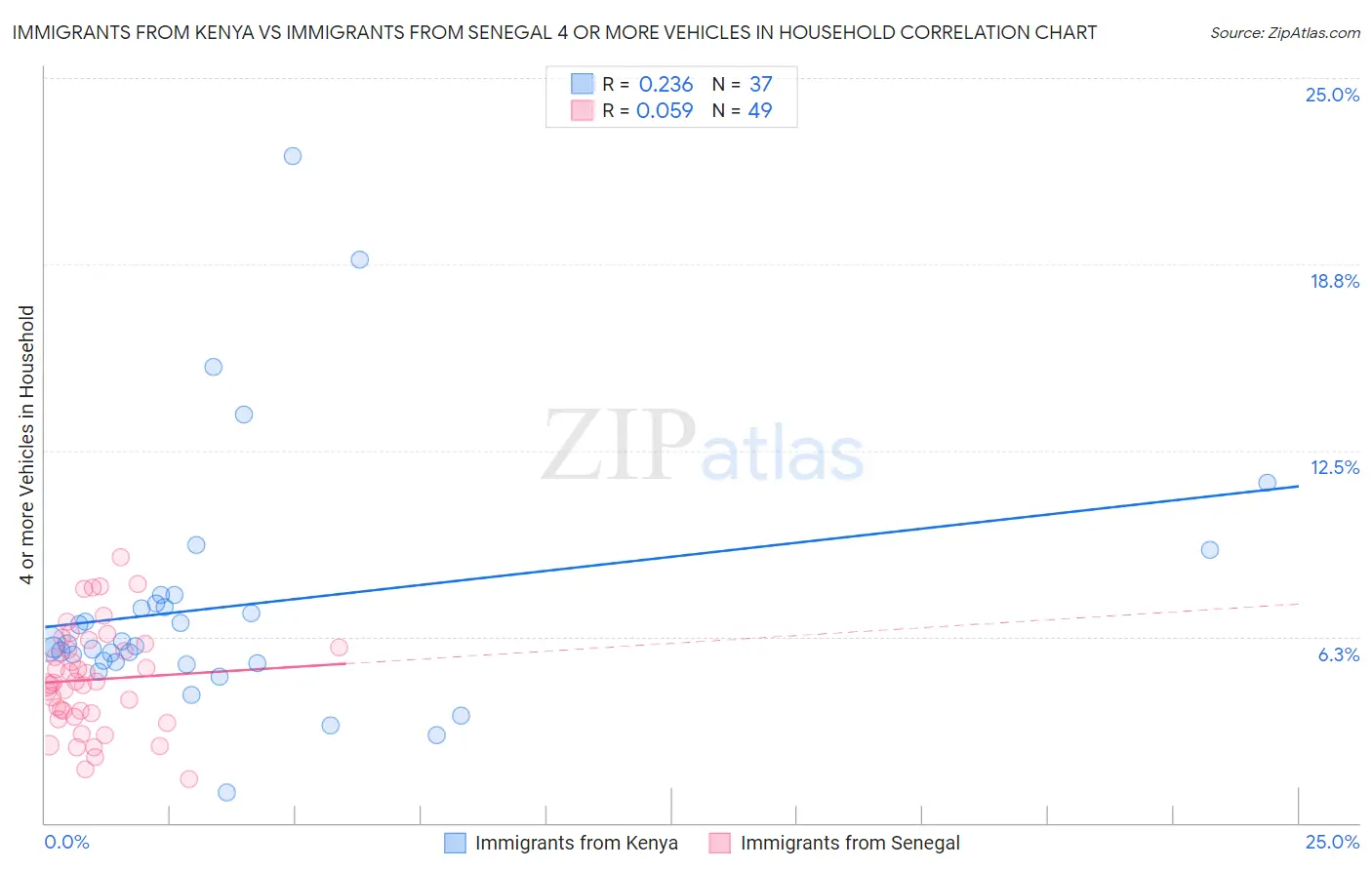 Immigrants from Kenya vs Immigrants from Senegal 4 or more Vehicles in Household