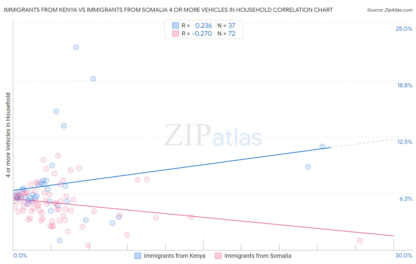 Immigrants from Kenya vs Immigrants from Somalia 4 or more Vehicles in Household