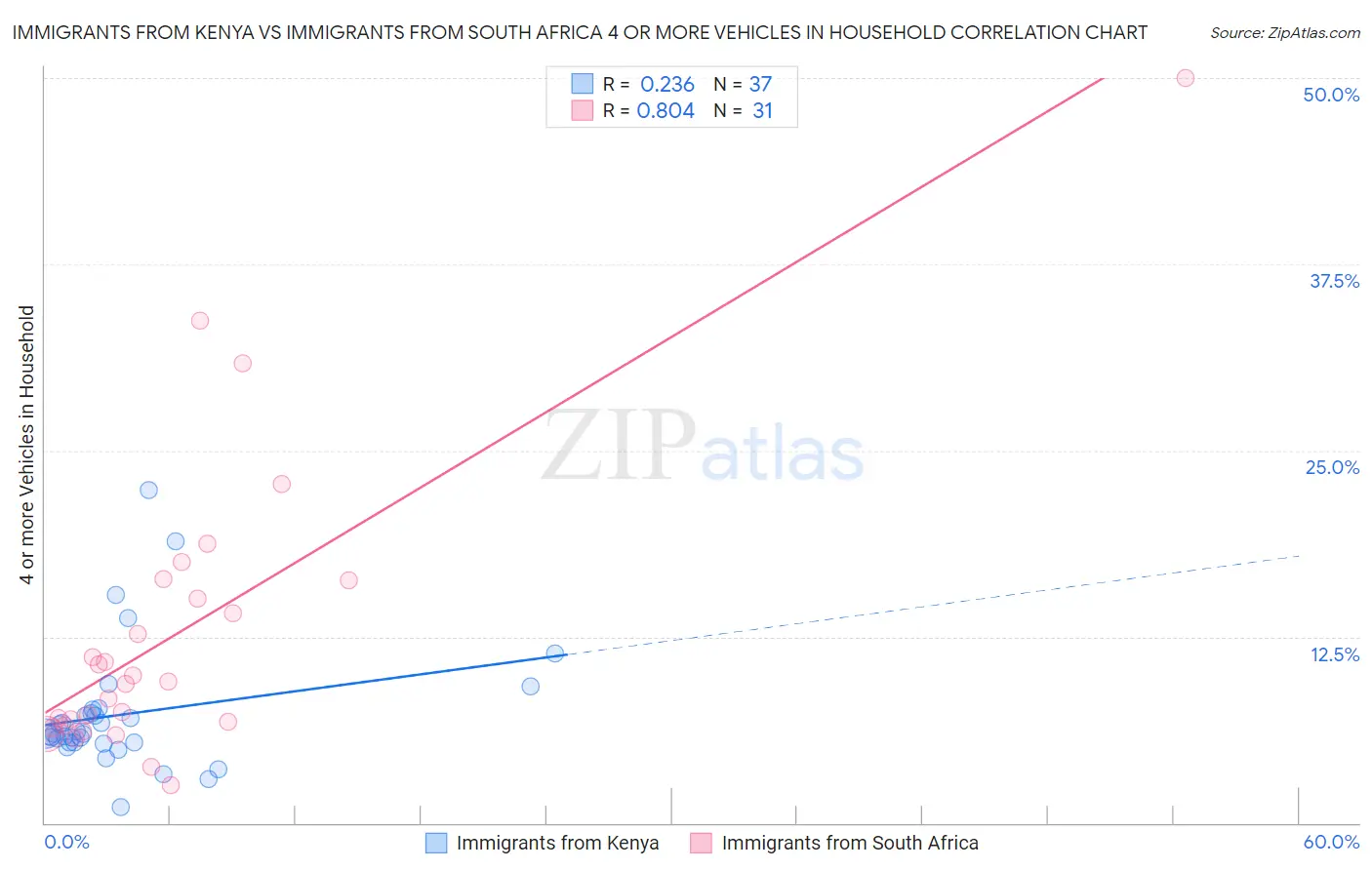 Immigrants from Kenya vs Immigrants from South Africa 4 or more Vehicles in Household