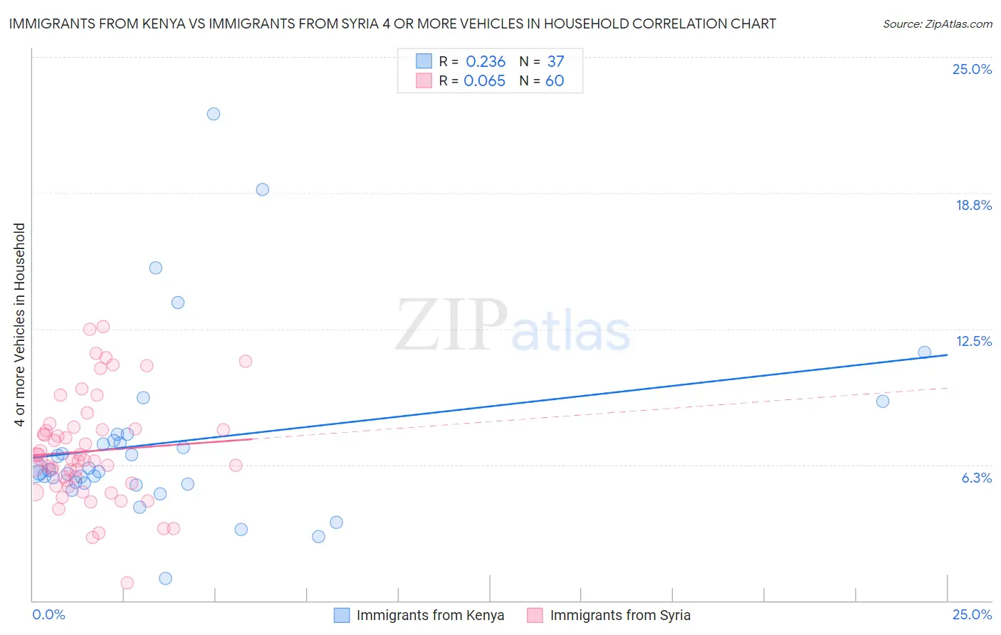 Immigrants from Kenya vs Immigrants from Syria 4 or more Vehicles in Household