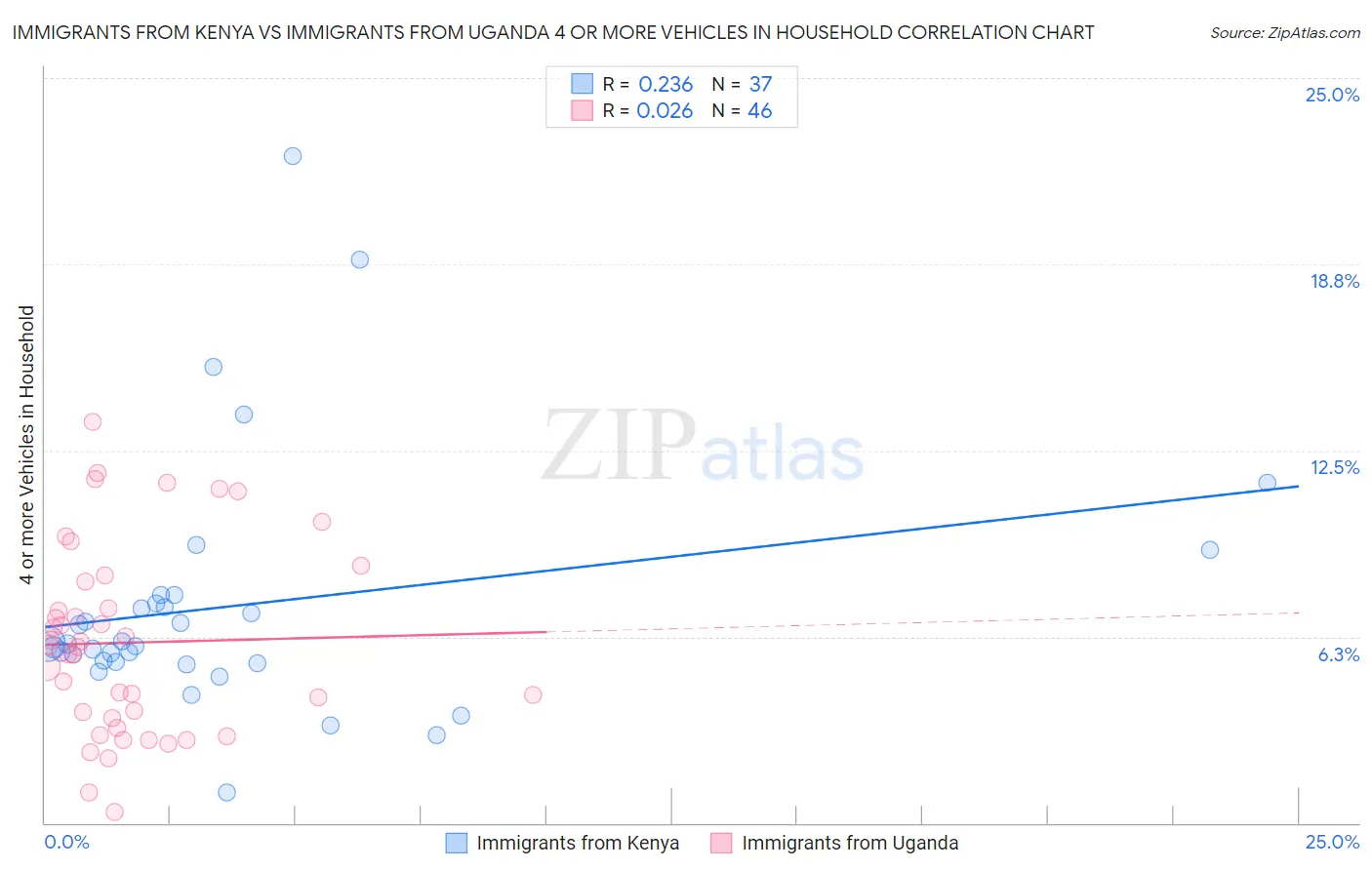 Immigrants from Kenya vs Immigrants from Uganda 4 or more Vehicles in Household