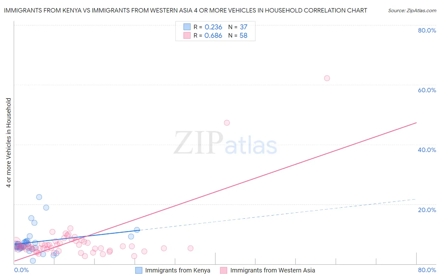 Immigrants from Kenya vs Immigrants from Western Asia 4 or more Vehicles in Household