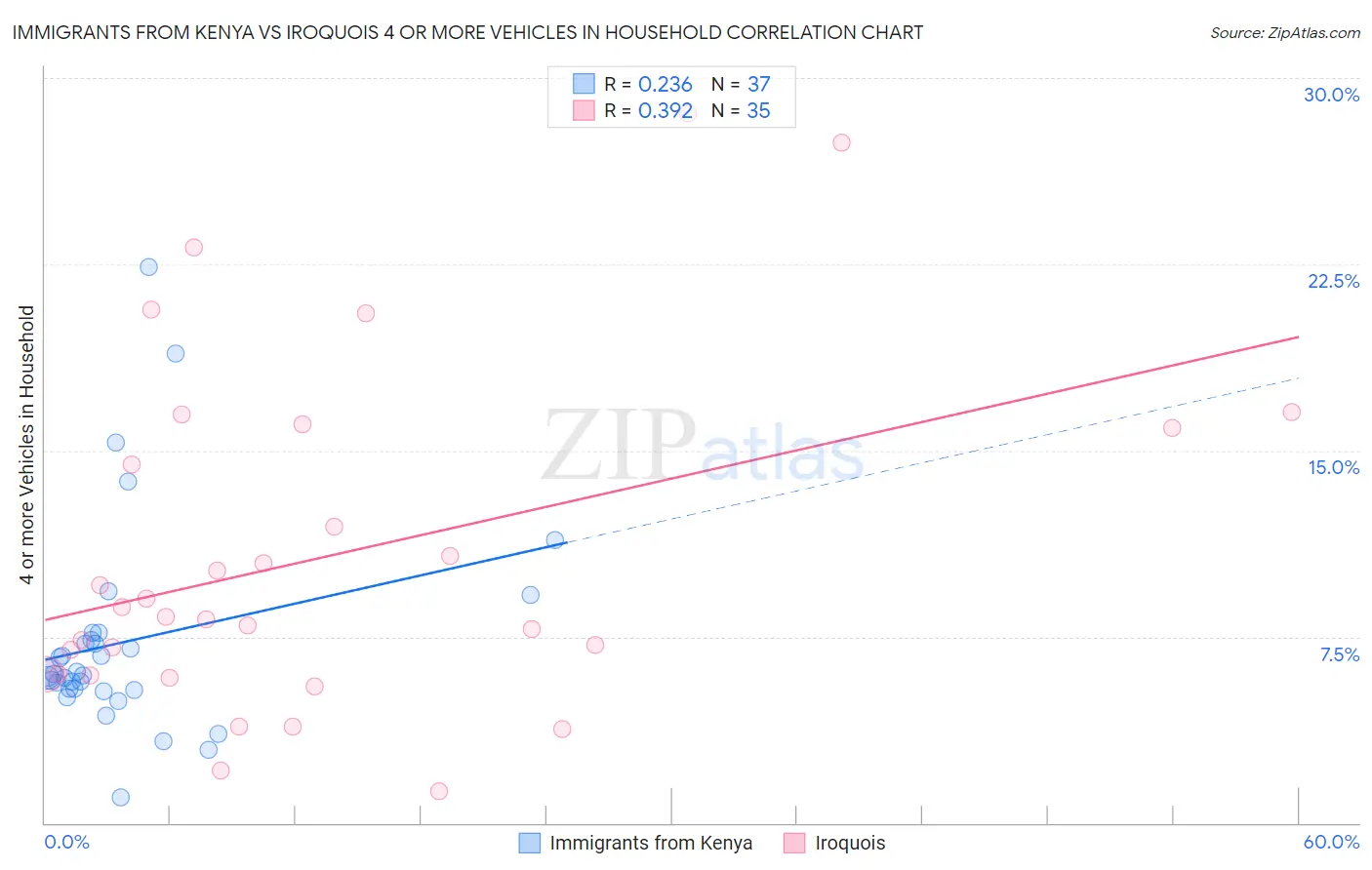 Immigrants from Kenya vs Iroquois 4 or more Vehicles in Household