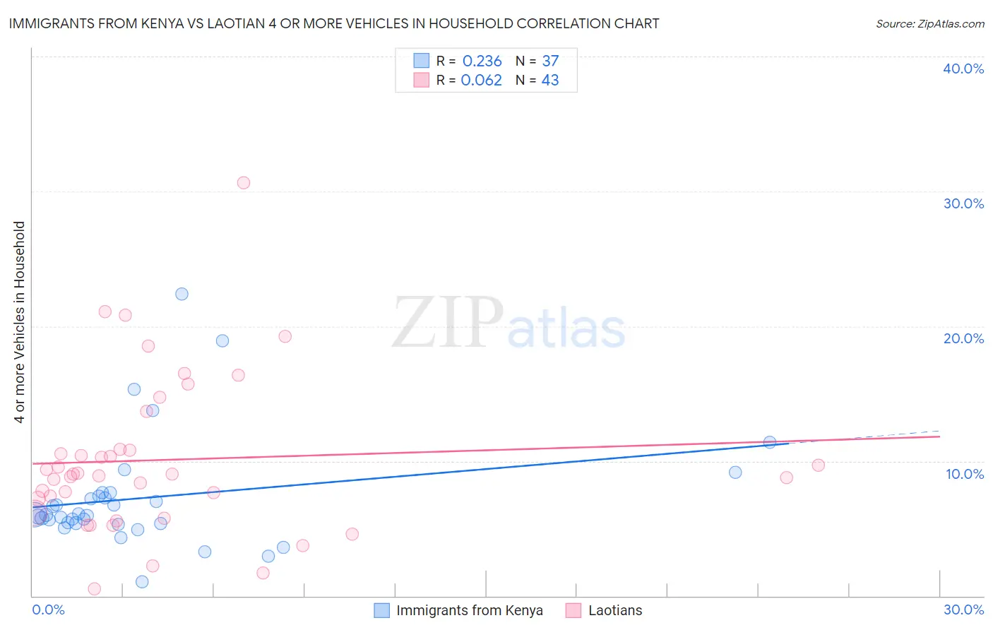 Immigrants from Kenya vs Laotian 4 or more Vehicles in Household