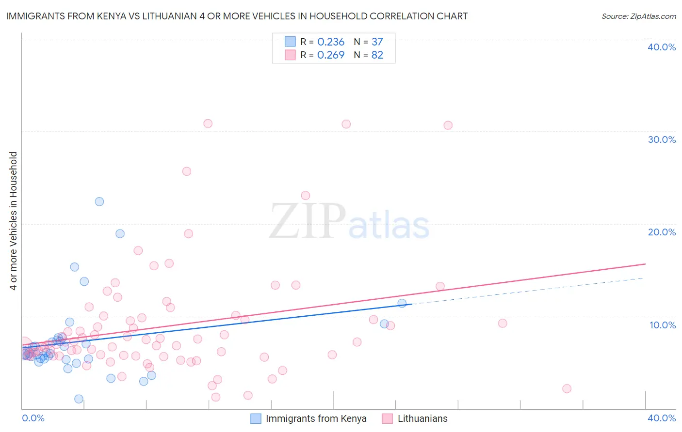 Immigrants from Kenya vs Lithuanian 4 or more Vehicles in Household