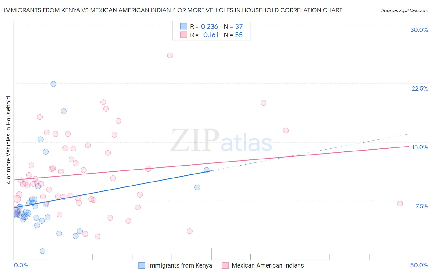 Immigrants from Kenya vs Mexican American Indian 4 or more Vehicles in Household