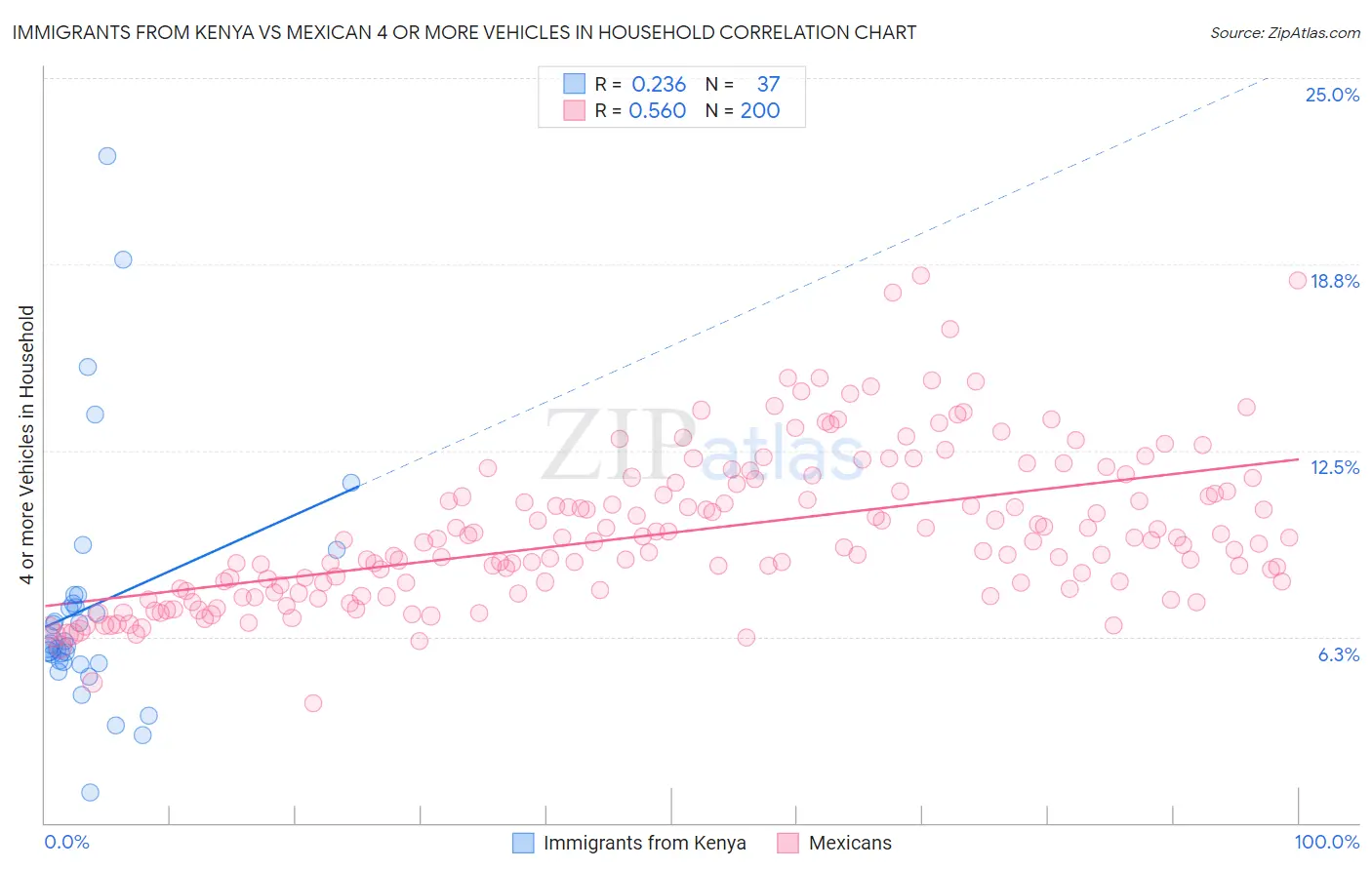 Immigrants from Kenya vs Mexican 4 or more Vehicles in Household